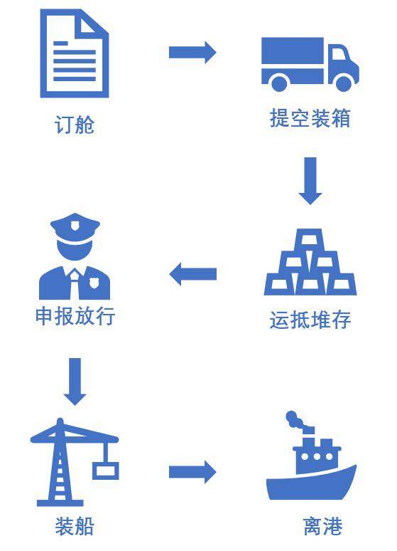 什么是“抵港直裝“及業(yè)務(wù)流程？