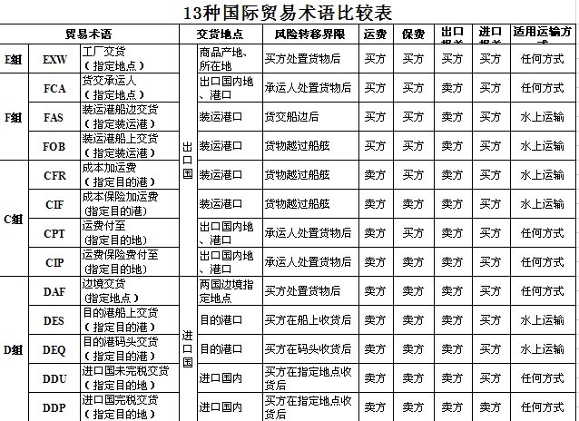 13種國(guó)際貿(mào)易術(shù)語 運(yùn)輸條款詳細(xì)解釋 13種國(guó)際貿(mào)易術(shù)語 運(yùn)輸條款詳細(xì)解釋
