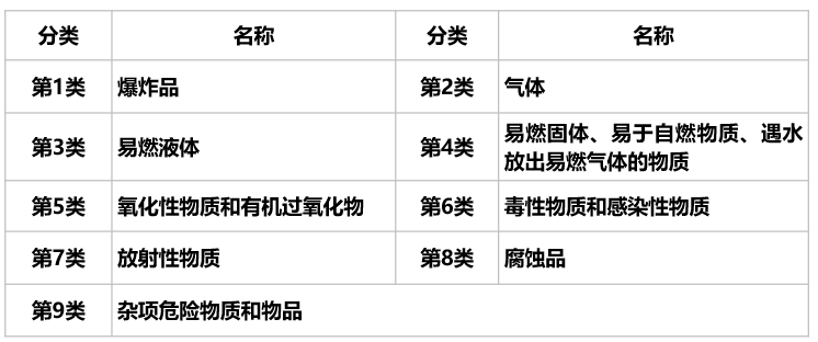 危險品貨運 危險品國際物流 危險品國際貨運 危險品運輸 危險品跨境進(jìn)出口物流
