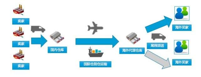 海外倉一件代發(fā)操作流程 海外倉一件代發(fā)操作流程