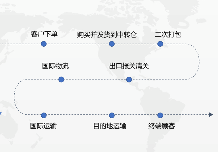 帶你了解亞馬遜必備知識(shí)：亞馬遜FBA、FBM是什么? 二者有什么區(qū)別？各自的優(yōu)勢(shì)是什么？