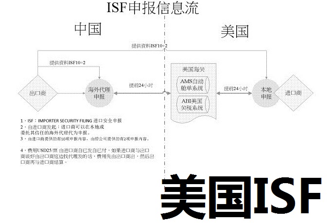 申報(bào)出口到美國(guó)的貨物ISF信息由誰(shuí)申報(bào)？