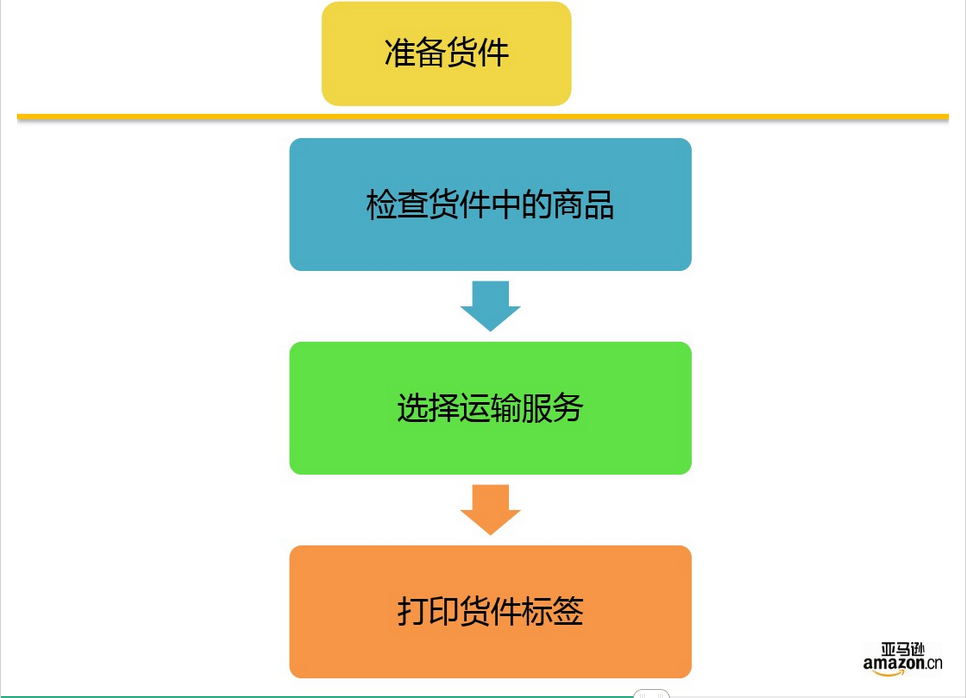 亞馬遜FBA發(fā)貨前需要注意什么？FBA有哪些優(yōu)勢？FBA發(fā)貨流程是什么？