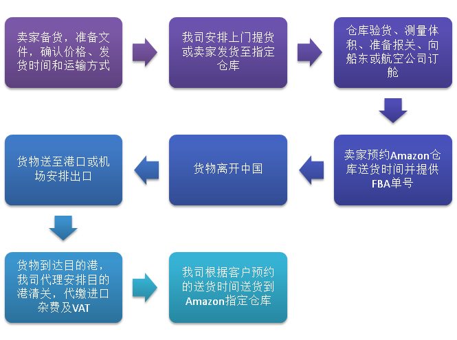 亞馬遜FBA發(fā)貨前需要注意什么？FBA有哪些優(yōu)勢？FBA發(fā)貨流程是什么？