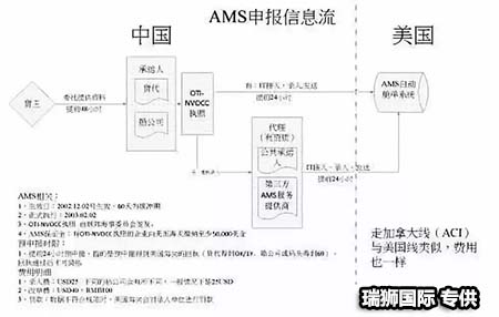 	AMS是什么？ISF是什么？它們有什么區(qū)