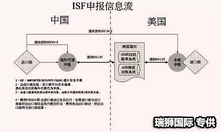 	AMS是什么？ISF是什么？它們有什么區(qū)