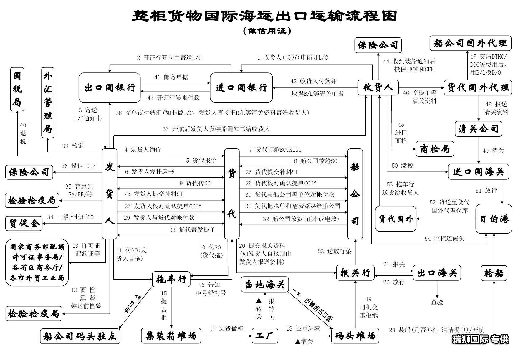 海運(yùn)出口操作流程、外貿(mào)出口步驟及注意事項(xiàng)