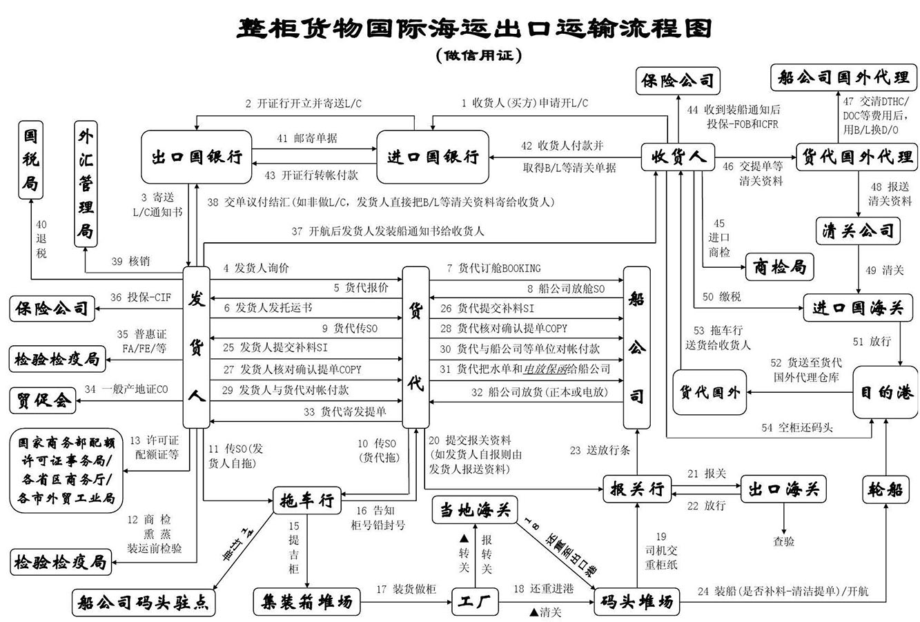 集裝箱海運(yùn)，雙清包稅到門服務(wù)