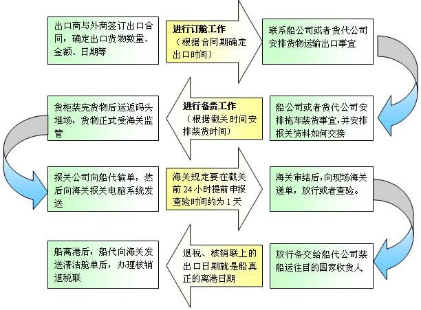 獅國際物流專注深圳各口岸進(jìn)出口報關(guān)服務(wù)，主要服務(wù)深圳鹽田港、深圳蛇口港、深圳皇崗口岸、深圳文錦渡口岸、深圳沙頭角口岸、深圳鹽田港保稅區(qū)、深圳出口加工區(qū)，東莞沙田虎門綜合保稅區(qū)。對國家規(guī)定的其他進(jìn)出口管制貨物，報關(guān)單位也必須向海關(guān)提交由國家主管部門簽發(fā)的特定的進(jìn)出口貨物批準(zhǔn)單證，由海關(guān)查驗(yàn)合格無誤后再予以放行。進(jìn)出口貨物的查驗(yàn) 查驗(yàn)是通關(guān)過程中必不可少的環(huán)節(jié)。