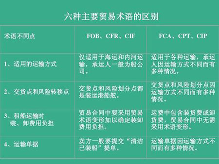 DDU/DDP/FOB/CFR有啥區(qū)別？