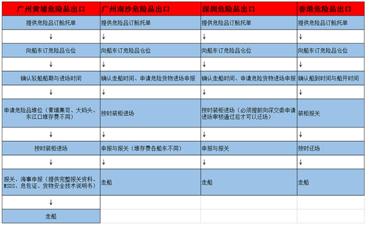 危險品整柜訂艙 危險品整柜訂艙