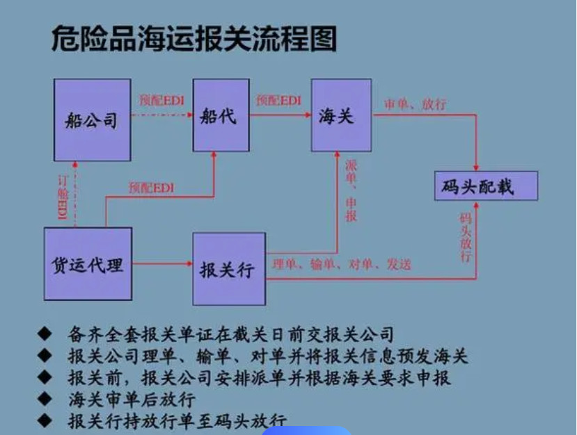 道路運輸危險品所需的強制性細節(jié)是什么？