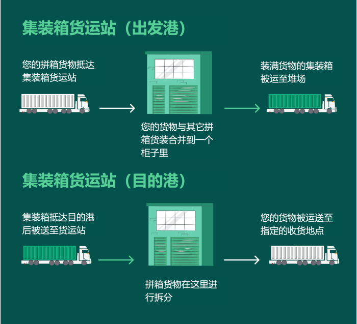 國(guó)際物流 國(guó)際貨運(yùn)代理 貨運(yùn)代理公司 航空國(guó)際貨運(yùn) ?？章?lián)運(yùn) 多式聯(lián)運(yùn)