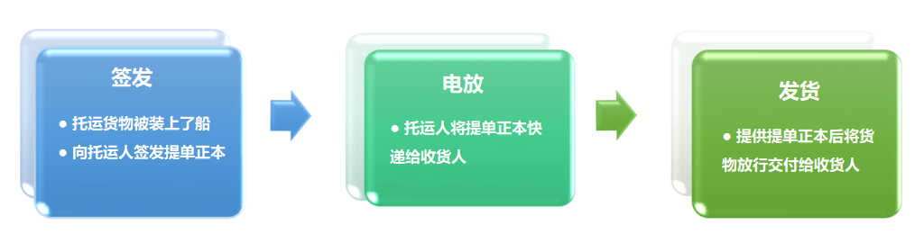 提單號查詢、海運提單、電放提單、記名提單、空運提單、倒簽提單指示提單、正本提單、清潔提單、提單背書、提單查詢、提單電放、海運提單樣本、提單樣本、提單號、海運提單查詢、背書提單