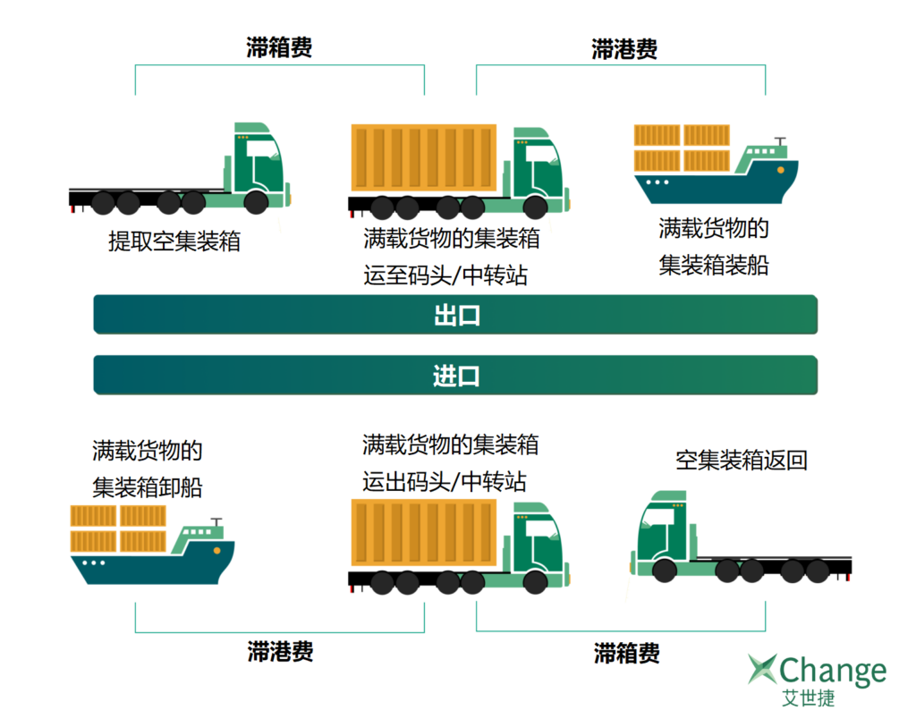 無船承運(yùn)人和貨運(yùn)代理利用自備箱避免滯期費(fèi) 無船承運(yùn)人和貨運(yùn)代理利用自備箱避免滯期費(fèi)