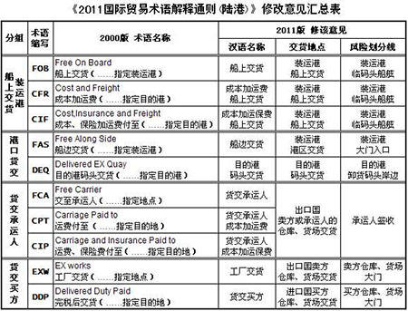 航運(yùn)公司與國(guó)際貿(mào)易術(shù)語之間有關(guān)聯(lián)嗎？