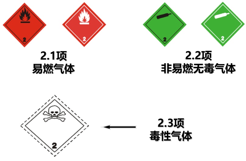 危險品貨運 危險品國際物流 危險品國際貨運 危險品運輸 危險品跨境進(jìn)出口物流