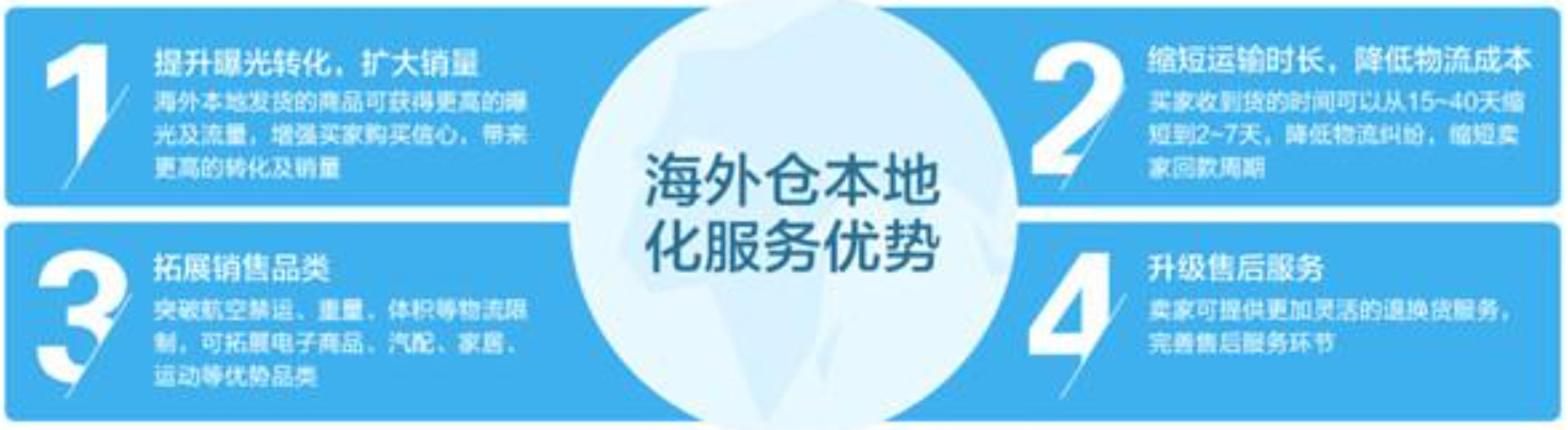美國(guó)海外倉(cāng)有哪些價(jià)格如何？FBA海外倉(cāng)、美國(guó)亞馬遜海外倉(cāng)、深圳巴西海外倉(cāng)庫(kù)、海外倉(cāng)是啥意思、海外倉(cāng)一件代發(fā)平臺(tái)、海外倉(cāng)怎么收費(fèi)標(biāo)準(zhǔn)、海外倉(cāng)是如何運(yùn)作的、海外倉(cāng)操作流程、海外倉(cāng)系統(tǒng)、海外倉(cāng)的作用、海外倉(cāng)分銷(xiāo)平臺(tái)有哪些、海外倉(cāng)和fba倉(cāng)的區(qū)別、海外倉(cāng)發(fā)貨需要干線運(yùn)輸嗎、海外倉(cāng)是啥意思、美國(guó)海外倉(cāng)一件代發(fā)平臺(tái)、美國(guó)海外倉(cāng)怎么收費(fèi)標(biāo)準(zhǔn)、美國(guó)海外倉(cāng)是什么意思、馬來(lái)西亞海外倉(cāng)、海外倉(cāng)分銷(xiāo)、做海外倉(cāng)要多少成本、中國(guó)哪些企業(yè)有海外倉(cāng)、跨境海外倉(cāng)有哪些、谷倉(cāng)海外倉(cāng)、海外倉(cāng)的優(yōu)勢(shì)