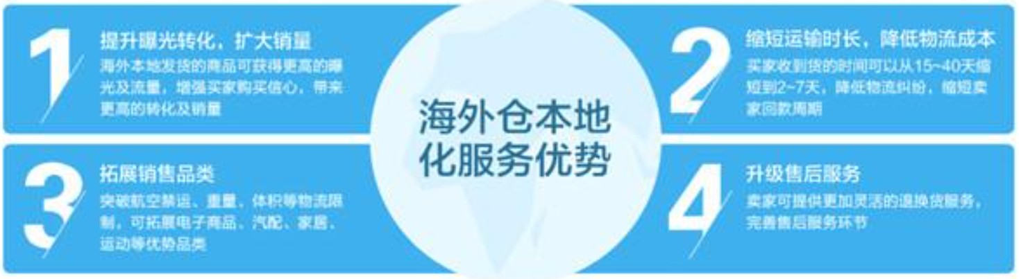 美國(guó)海外倉(cāng)有哪些價(jià)格如何？FBA海外倉(cāng)、美國(guó)亞馬遜海外倉(cāng)、深圳巴西海外倉(cāng)庫(kù)、海外倉(cāng)是啥意思、海外倉(cāng)一件代發(fā)平臺(tái)、海外倉(cāng)怎么收費(fèi)標(biāo)準(zhǔn)、海外倉(cāng)是如何運(yùn)作的、海外倉(cāng)操作流程、海外倉(cāng)系統(tǒng)、海外倉(cāng)的作用、海外倉(cāng)分銷平臺(tái)有哪些、海外倉(cāng)和fba倉(cāng)的區(qū)別、海外倉(cāng)發(fā)貨需要干線運(yùn)輸嗎、海外倉(cāng)是啥意思、美國(guó)海外倉(cāng)一件代發(fā)平臺(tái)、美國(guó)海外倉(cāng)怎么收費(fèi)標(biāo)準(zhǔn)、美國(guó)海外倉(cāng)是什么意思、馬來(lái)西亞海外倉(cāng)、海外倉(cāng)分銷、做海外倉(cāng)要多少成本、中國(guó)哪些企業(yè)有海外倉(cāng)、跨境海外倉(cāng)有哪些、谷倉(cāng)海外倉(cāng)、海外倉(cāng)的優(yōu)勢(shì)