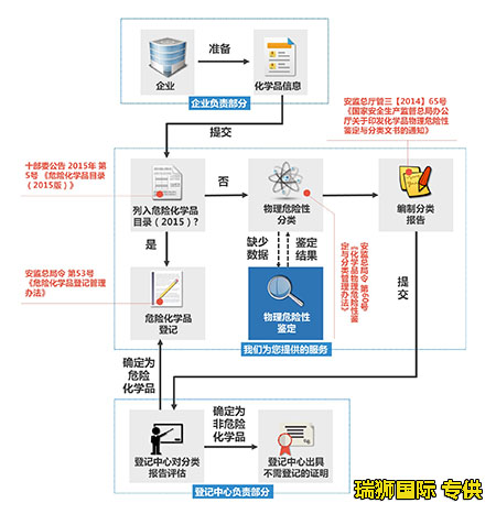 危險(xiǎn)品貨運(yùn) 危險(xiǎn)品國(guó)際物流 危險(xiǎn)品國(guó)際貨運(yùn) 危險(xiǎn)品運(yùn)輸 危險(xiǎn)品跨境進(jìn)出口物流 危險(xiǎn)品海運(yùn)訂艙注意事項(xiàng) 各船公司的危險(xiǎn)品海運(yùn)訂艙要求 危險(xiǎn)品海運(yùn)訂艙要求 危險(xiǎn)品進(jìn)口清關(guān)公司  危險(xiǎn)品進(jìn)口貨運(yùn)代理 危險(xiǎn)品國(guó)際物流有限公司