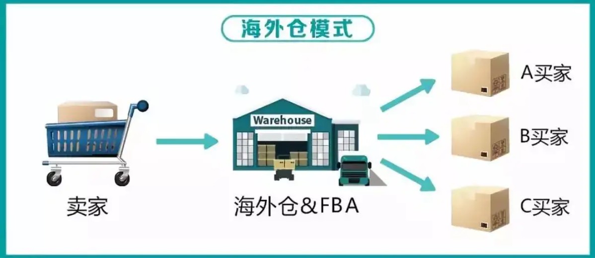 美國(guó)海外倉(cāng)有哪些價(jià)格如何？FBA海外倉(cāng)、美國(guó)亞馬遜海外倉(cāng)、深圳巴西海外倉(cāng)庫(kù)、海外倉(cāng)是啥意思、海外倉(cāng)一件代發(fā)平臺(tái)、海外倉(cāng)怎么收費(fèi)標(biāo)準(zhǔn)、海外倉(cāng)是如何運(yùn)作的、海外倉(cāng)操作流程、海外倉(cāng)系統(tǒng)、海外倉(cāng)的作用、海外倉(cāng)分銷(xiāo)平臺(tái)有哪些、海外倉(cāng)和fba倉(cāng)的區(qū)別、海外倉(cāng)發(fā)貨需要干線運(yùn)輸嗎、海外倉(cāng)是啥意思、美國(guó)海外倉(cāng)一件代發(fā)平臺(tái)、美國(guó)海外倉(cāng)怎么收費(fèi)標(biāo)準(zhǔn)、美國(guó)海外倉(cāng)是什么意思、馬來(lái)西亞海外倉(cāng)、海外倉(cāng)分銷(xiāo)、做海外倉(cāng)要多少成本、中國(guó)哪些企業(yè)有海外倉(cāng)、跨境海外倉(cāng)有哪些、谷倉(cāng)海外倉(cāng)、海外倉(cāng)的優(yōu)勢(shì)