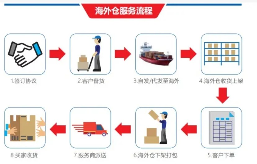 美國(guó)海外倉(cāng)有哪些價(jià)格如何？FBA海外倉(cāng)、美國(guó)亞馬遜海外倉(cāng)、深圳巴西海外倉(cāng)庫(kù)、海外倉(cāng)是啥意思、海外倉(cāng)一件代發(fā)平臺(tái)、海外倉(cāng)怎么收費(fèi)標(biāo)準(zhǔn)、海外倉(cāng)是如何運(yùn)作的、海外倉(cāng)操作流程、海外倉(cāng)系統(tǒng)、海外倉(cāng)的作用、海外倉(cāng)分銷(xiāo)平臺(tái)有哪些、海外倉(cāng)和fba倉(cāng)的區(qū)別、海外倉(cāng)發(fā)貨需要干線運(yùn)輸嗎、海外倉(cāng)是啥意思、美國(guó)海外倉(cāng)一件代發(fā)平臺(tái)、美國(guó)海外倉(cāng)怎么收費(fèi)標(biāo)準(zhǔn)、美國(guó)海外倉(cāng)是什么意思、馬來(lái)西亞海外倉(cāng)、海外倉(cāng)分銷(xiāo)、做海外倉(cāng)要多少成本、中國(guó)哪些企業(yè)有海外倉(cāng)、跨境海外倉(cāng)有哪些、谷倉(cāng)海外倉(cāng)、海外倉(cāng)的優(yōu)勢(shì)